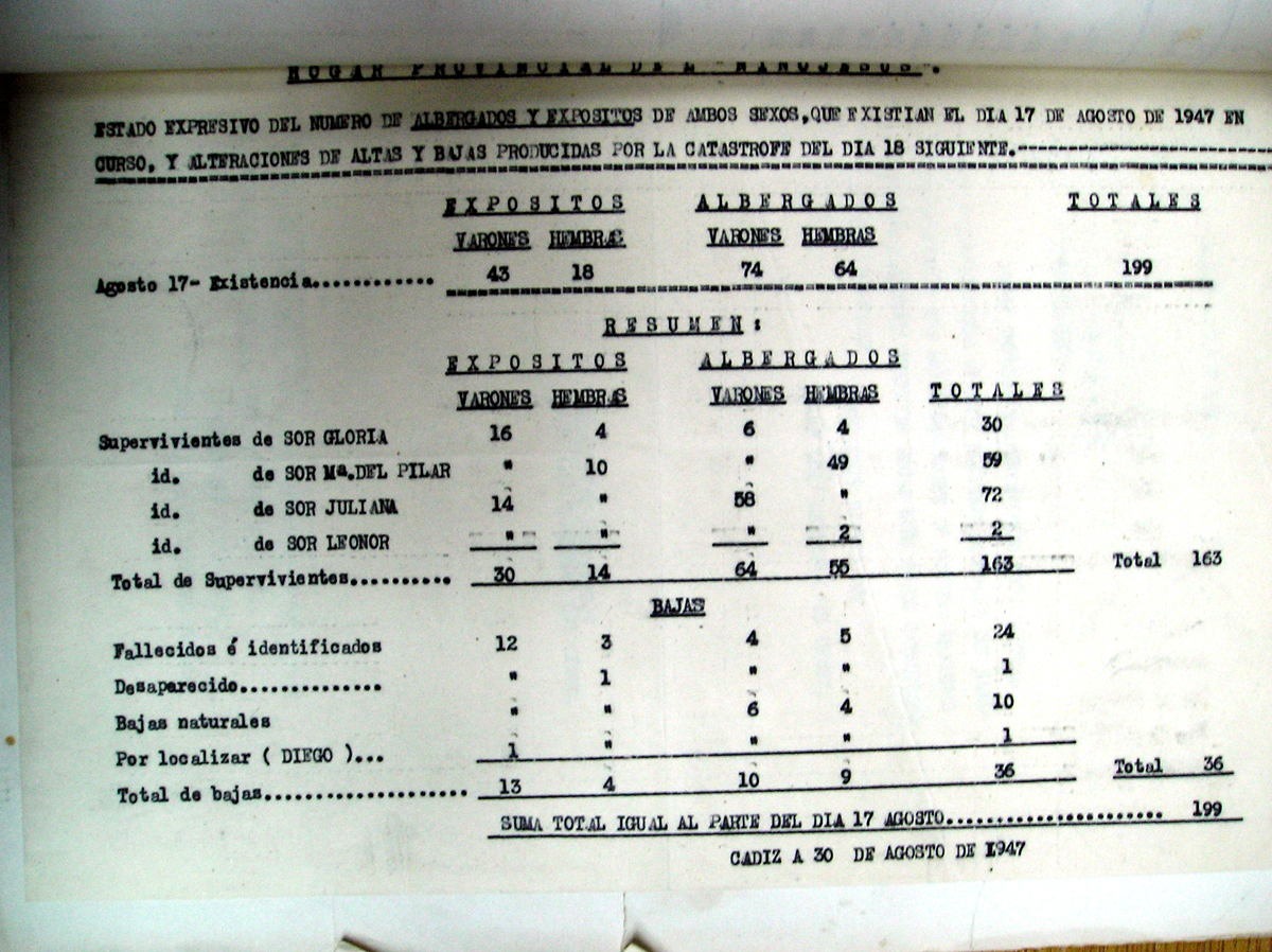Listado del número de expósitos y albergados que había en la Casa Cuna el día antes de la Explosión